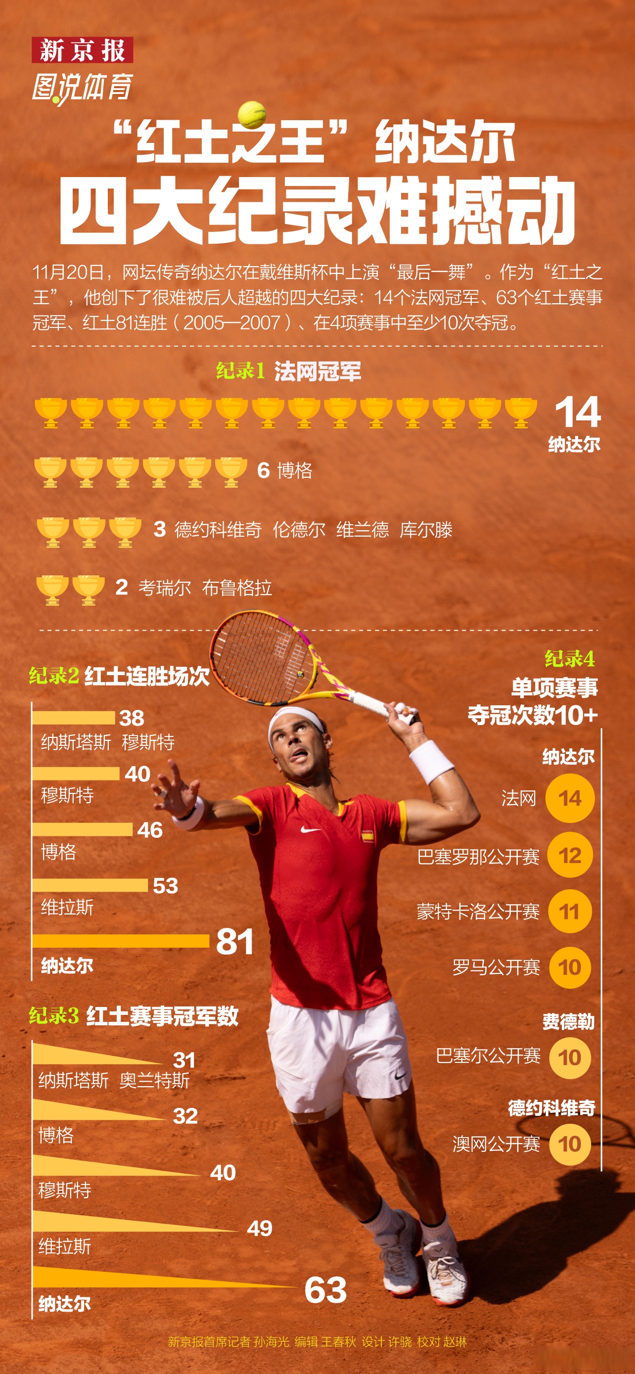 戴维斯杯轻取蒙特卡洛大师赛，纳达尔点燃赛场